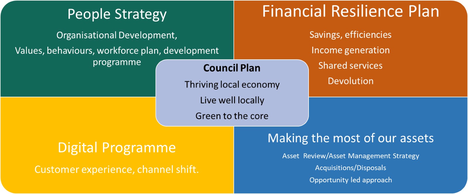 Our vision for the future for Rother includes our People Strategy, Financial Resilience Plan, Digital Programme, Council Plan, and making the most of our assets